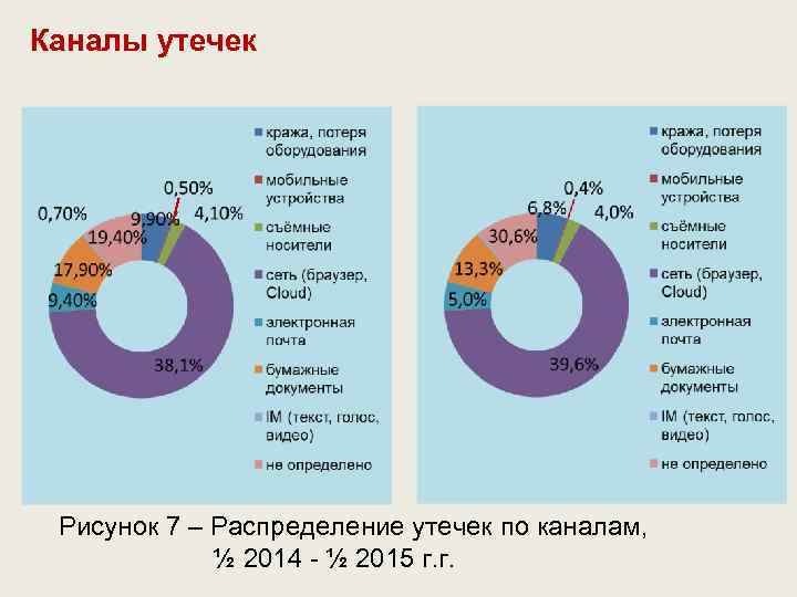 Каналы утечек Рисунок 7 – Распределение утечек по каналам, ½ 2014 - ½ 2015