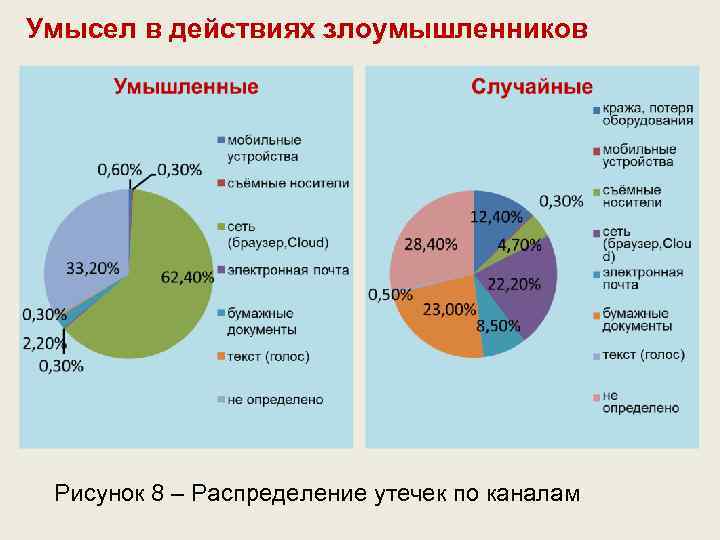 Умысел в действиях злоумышленников Рисунок 8 – Распределение утечек по каналам 