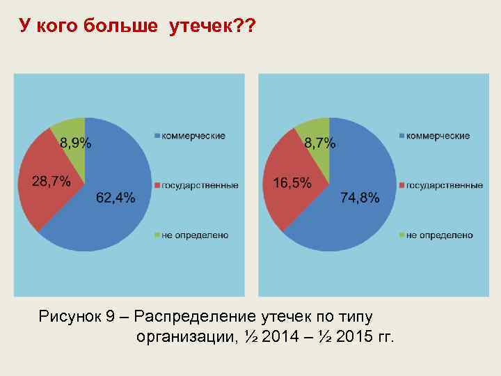 У кого больше утечек? ? Рисунок 9 – Распределение утечек по типу организации, ½