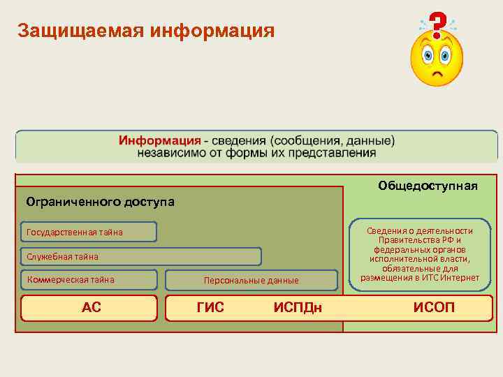 Защищаемая информация Общедоступная Ограниченного доступа Государственная тайна Служебная тайна Коммерческая тайна АС Персональные данные