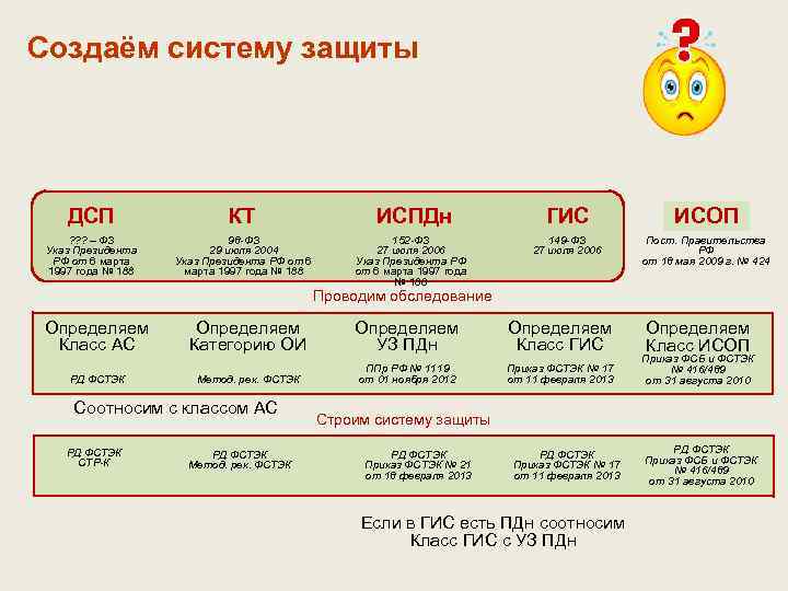 Создаём систему защиты ДСП ? ? ? – ФЗ Указ Президента РФ от 6