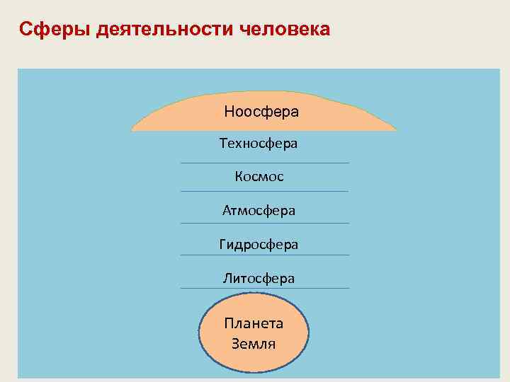 Сферы деятельности человека Ноосфера Техносфера Космос Атмосфера Гидросфера Литосфера Планета Земля 