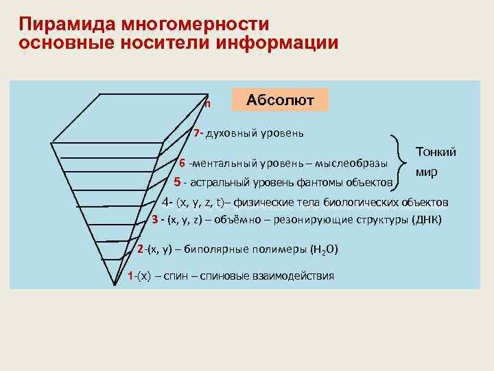 Пирамида многомерности основные носители информации Абсолют n 7 - духовный уровень Тонкий 6 -ментальный