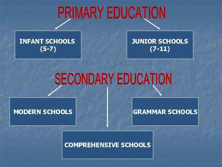 INFANT SCHOOLS (5 -7) MODERN SCHOOLS JUNIOR SCHOOLS (7 -11) GRAMMAR SCHOOLS COMPREHENSIVE SCHOOLS