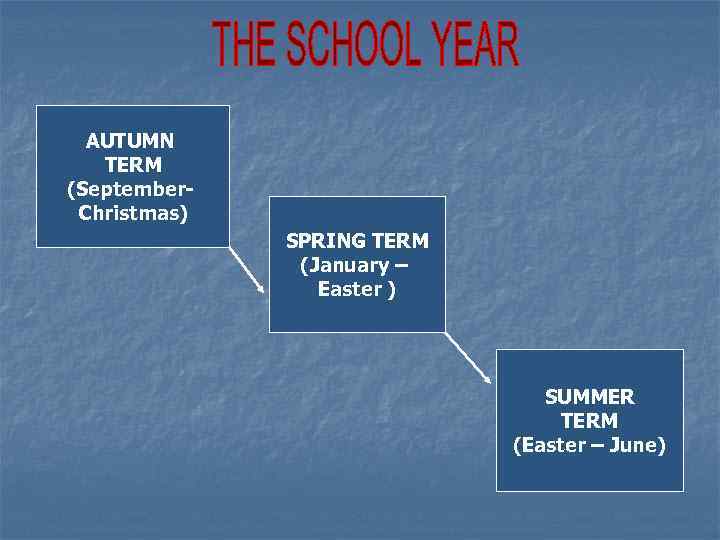 AUTUMN TERM (September. Christmas) SPRING TERM (January – Easter ) SUMMER TERM (Easter –