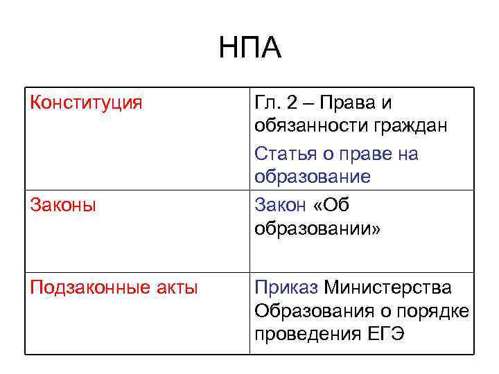 НПА Конституция Законы Подзаконные акты Гл. 2 – Права и обязанности граждан Статья о