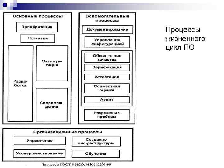 Процессы жизненного цикл ПО 