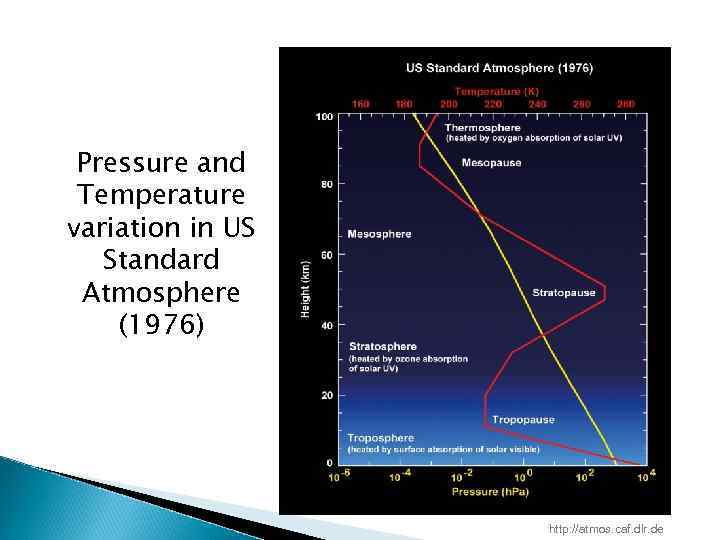 Pressure and Temperature variation in US Standard Atmosphere (1976) http: //atmos. caf. dlr. de