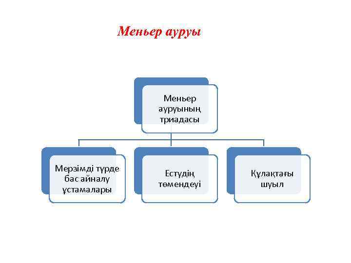 Меньер ауруының триадасы Мерзімді түрде бас айналу ұстамалары Естудің төмендеуі Құлақтағы шуыл 