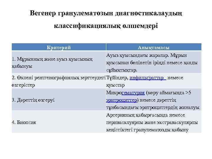 Вегенер гранулематозын диагностикалаудың классификациялық өлшемдері Критерий Анықтамасы Ауыз қуысындағы жаралар. Мұрын 1. Мұрынның және