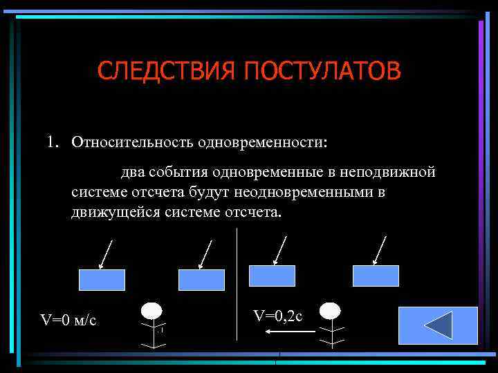 СЛЕДСТВИЯ ПОСТУЛАТОВ 1. Относительность одновременности: два события одновременные в неподвижной системе отсчета будут неодновременными