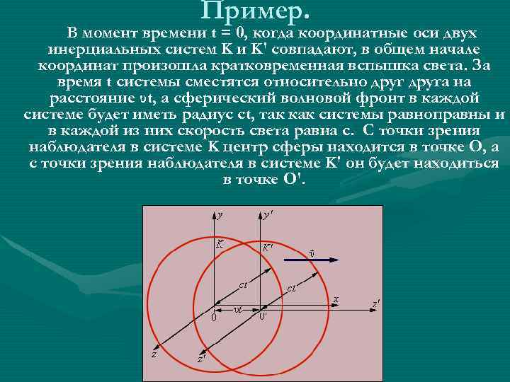 Пример. В момент времени t = 0, когда координатные оси двух инерциальных систем K