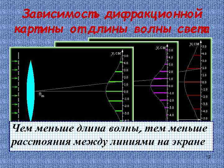 Зависимость дифракционной картины от длины волны света Чем меньше длина волны, тем меньше расстояния