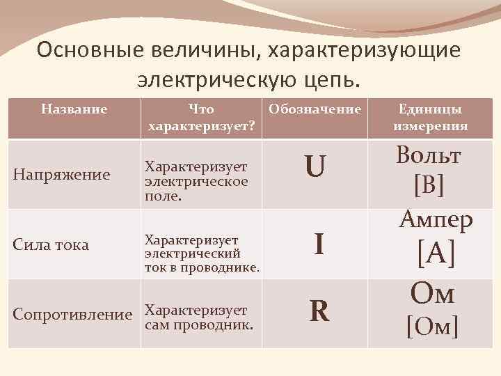 Основные величины, характеризующие электрическую цепь. Название Напряжение Сила тока Что характеризует? Характеризует электрическое поле.