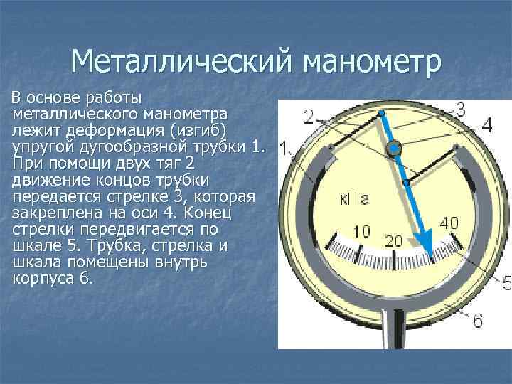 Металлический манометр В основе работы металлического манометра лежит деформация (изгиб) упругой дугообразной трубки 1.