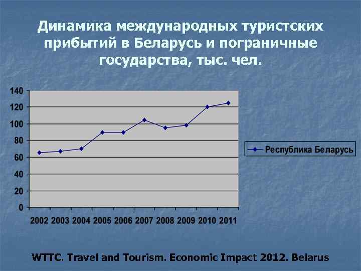 Динамика международных туристских прибытий в Беларусь и пограничные государства, тыс. чел. WTTC. Travel and