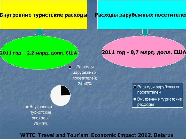 Внутренние туристские расходы 2011 год – 2, 2 млрд. долл. США Расходы зарубежных посетителей