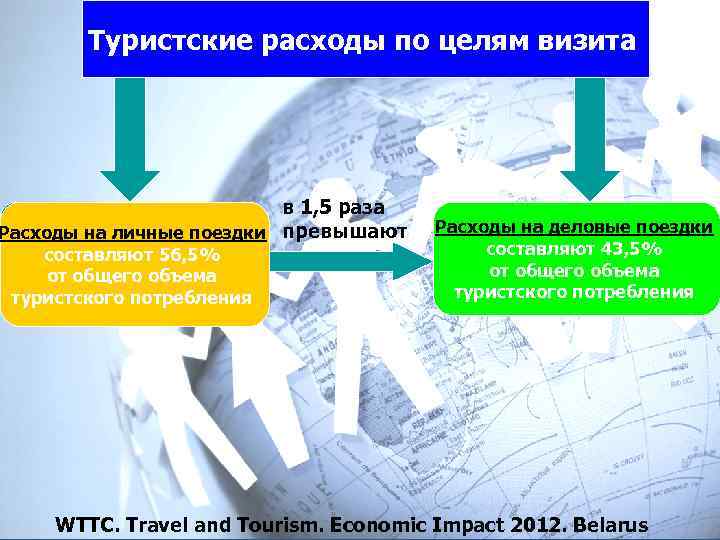 Туристские расходы по целям визита в 1, 5 раза Расходы на личные поездки превышают
