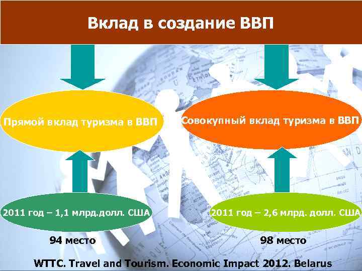 Вклад в создание ВВП Прямой вклад туризма в ВВП 2011 год – 1, 1