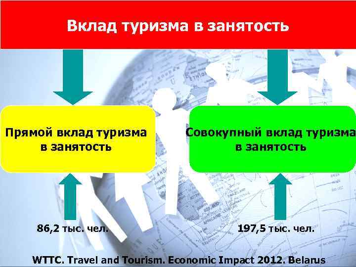 Вклад туризма в занятость Прямой вклад туризма в занятость 86, 2 тыс. чел. Совокупный