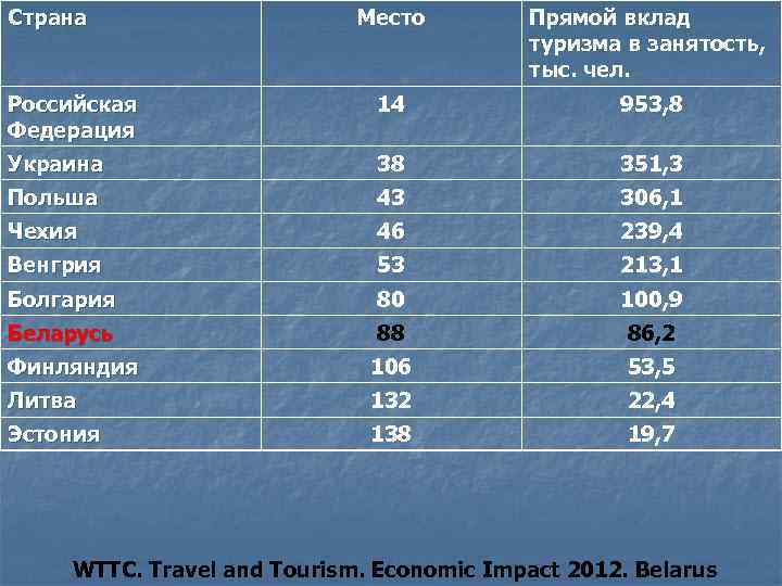Страна Место Прямой вклад туризма в занятость, тыс. чел. Российская Федерация 14 953, 8