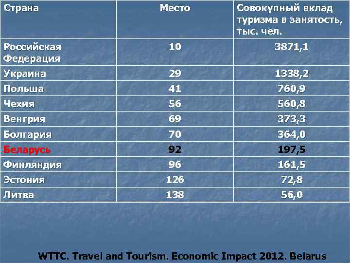 Страна Место Совокупный вклад туризма в занятость, тыс. чел. Российская Федерация 10 3871, 1