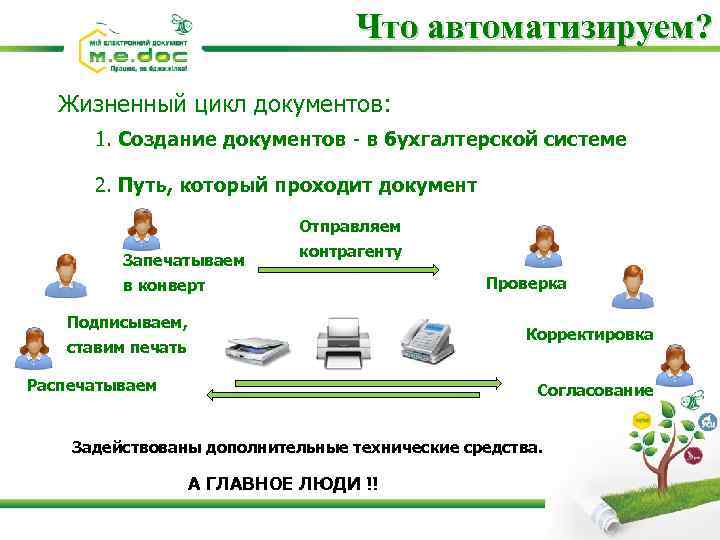 Что автоматизируем? Жизненный цикл документов: 1. Создание документов - в бухгалтерской системе 2. Путь,