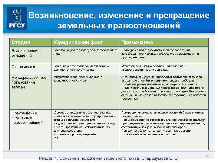 Возникновение изменение и прекращение земельных правоотношений