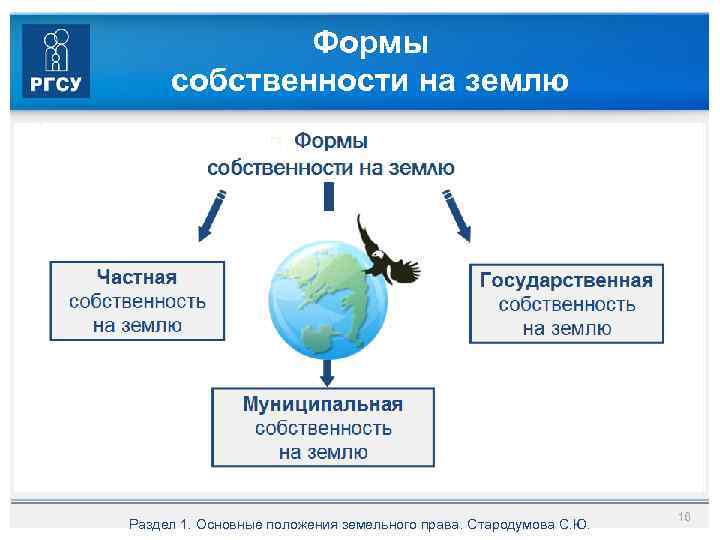 Формы собственности на землю Раздел 1. Основные положения земельного права. Стародумова С. Ю. 16