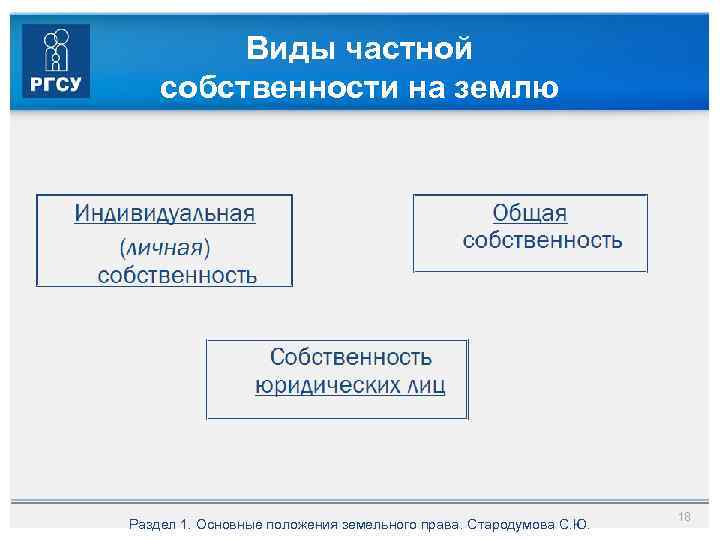 Виды частной собственности на землю Раздел 1. Основные положения земельного права. Стародумова С. Ю.