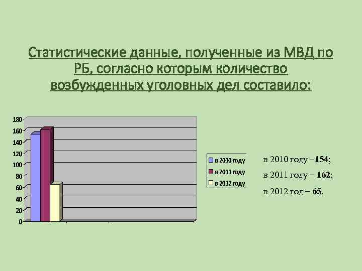 Статистические данные, полученные из МВД по РБ, согласно которым количество возбужденных уголовных дел составило: