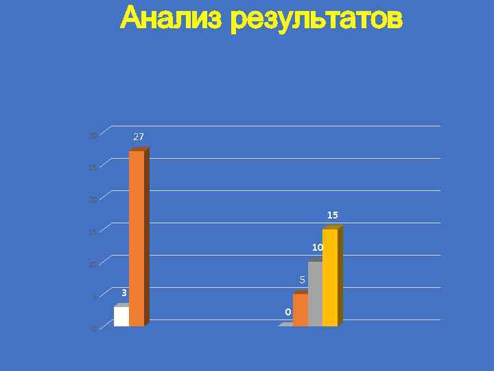 Анализ результатов 27 30 25 20 15 15 10 10 5 5 3 0