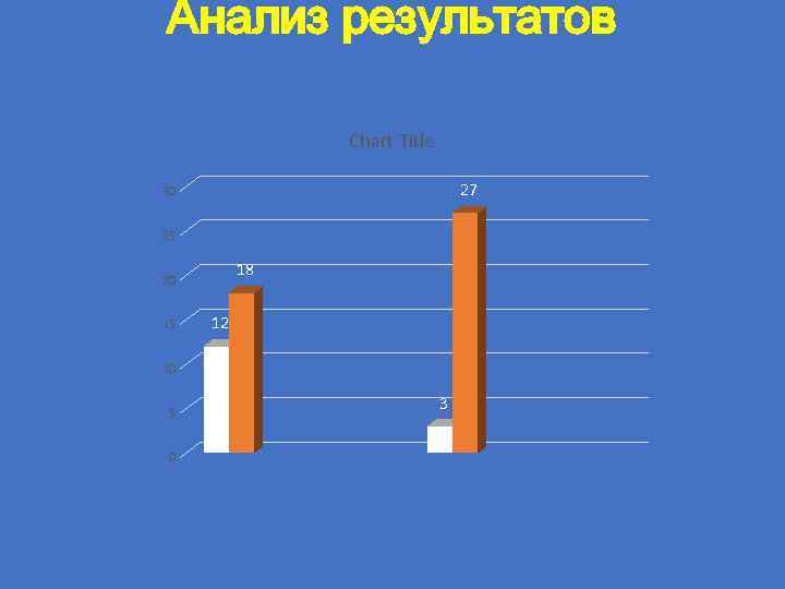 Анализ результатов Chart Title 27 30 25 18 20 15 12 10 5 0