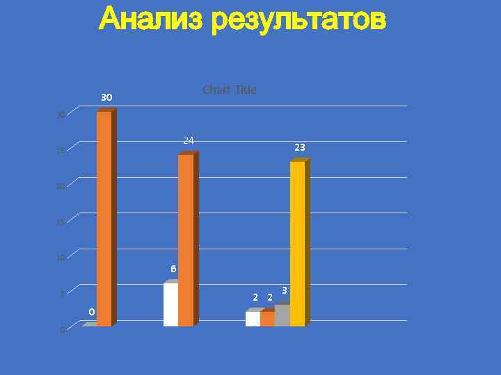 Анализ результатов Chart Title 30 30 24 25 23 20 15 10 6 5