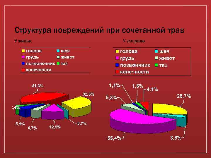 Структура повреждений при сочетанной трав У живых У умерших 