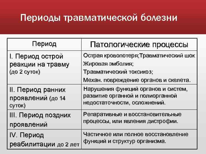 Периоды травматической болезни Период I. Период острой реакции на травму (до 2 суток) II.