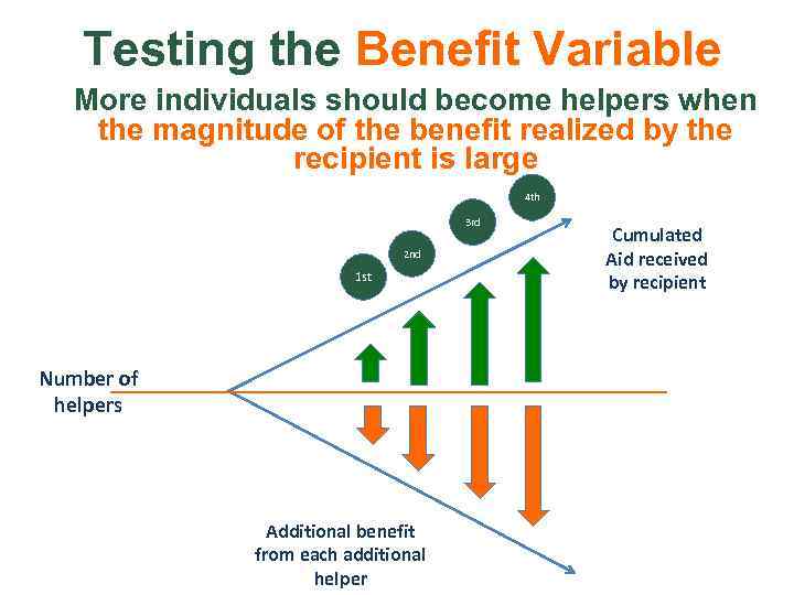 Testing the Benefit Variable More individuals should become helpers when the magnitude of the