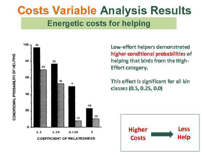 Costs Variable Analysis Results Energetic costs for helping Low-effort helpers demonstrated higher conditional probabilities