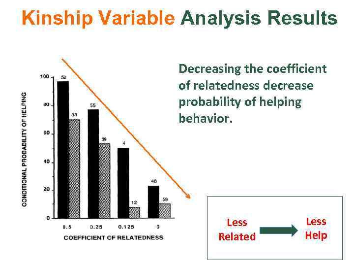 Kinship Variable Analysis Results Decreasing the coefficient of relatedness decrease probability of helping behavior.