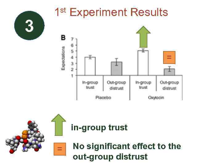 3 1 st Experiment Results = in-group trust = No significant effect to the