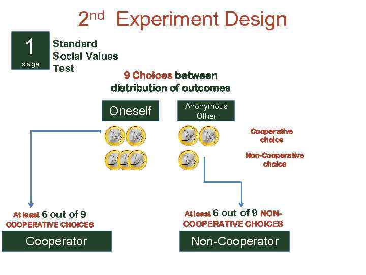 2 nd Experiment Design 1 stage Standard Social Values Test 9 Choices between distribution