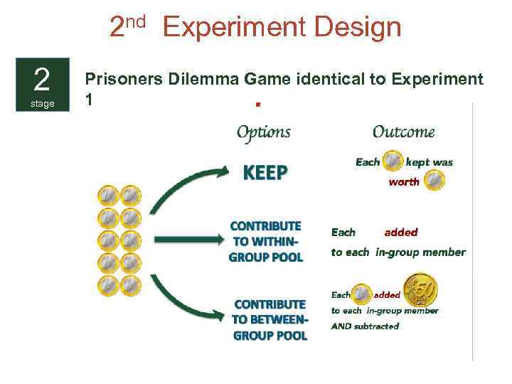2 nd Experiment Design 2 stage Prisoners Dilemma Game identical to Experiment 1 