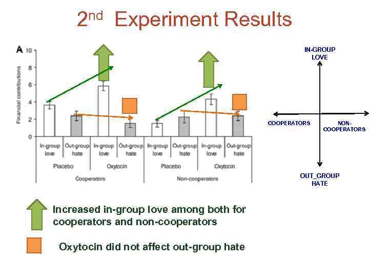 2 nd Experiment Results IN-GROUP LOVE COOPERATORS NONCOOPERATORS OUT_GROUP HATE Increased in-group love among