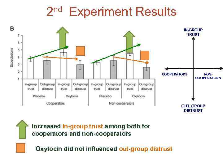2 nd Experiment Results IN-GROUP TRUST COOPERATORS NONCOOPERATORS OUT_GROUP DISTRUST Increased in-group trust among