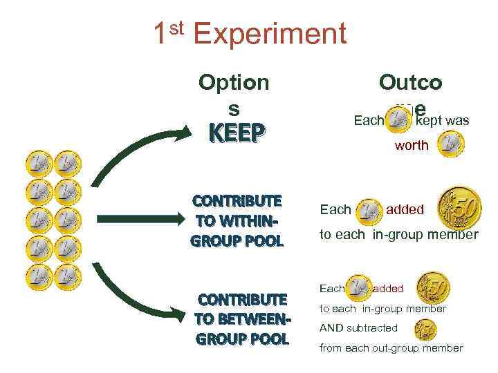 1 st Experiment Option s Outco me was Each kept KEEP CONTRIBUTE TO WITHINGROUP