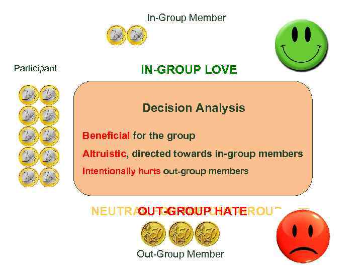 In-Group Member Participant IN-GROUP LOVE Decision Analysis Within-Group Beneficial for the group Between. Beneficial