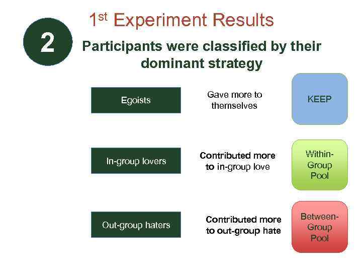 2 1 st Experiment Results Participants were classified by their dominant strategy Egoists In-group