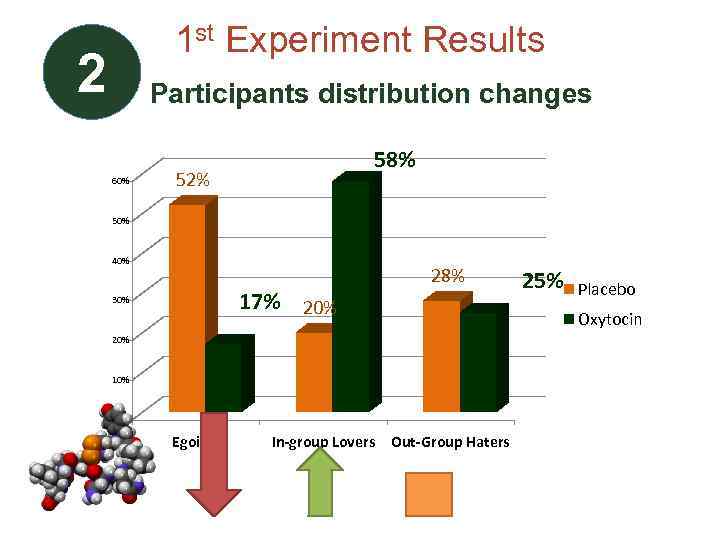 1 st Experiment Results 2 Participants distribution changes 60% 58% 52% 50% 40% 17%