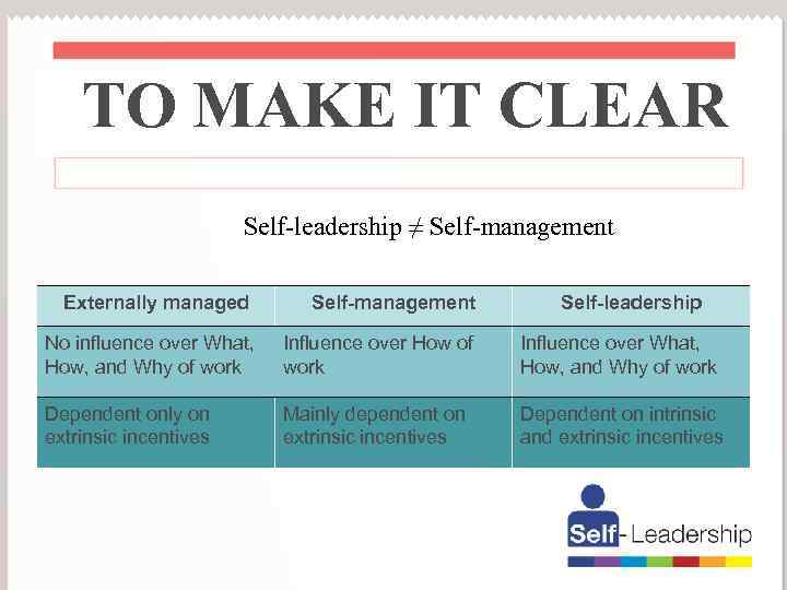 TO MAKE IT CLEAR Self-leadership ≠ Self-management Externally managed Self-management Self-leadership No influence over