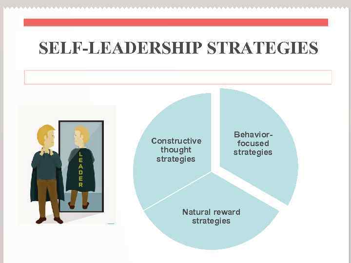 SELF-LEADERSHIP STRATEGIES Constructive thought strategies Behaviorfocused strategies Natural reward strategies 